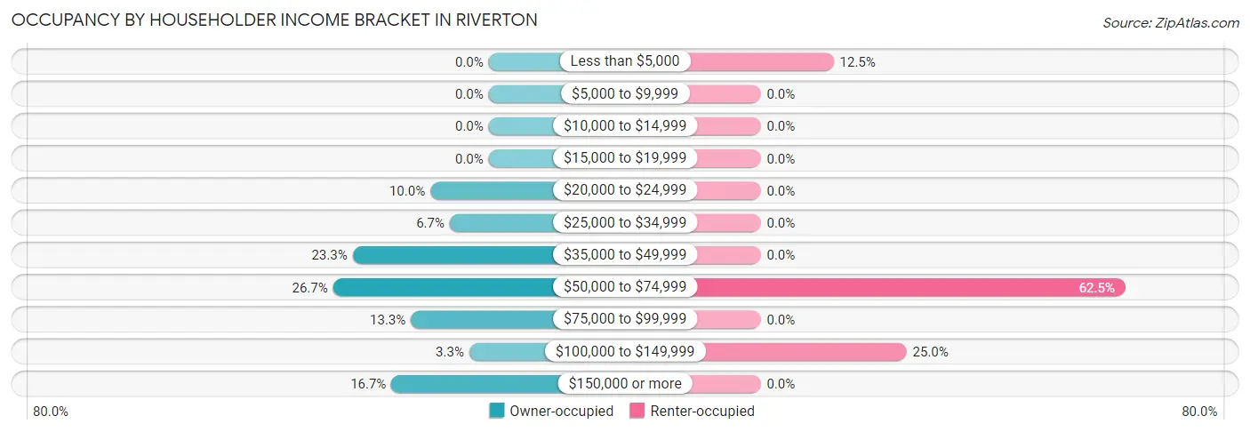 Occupancy by Householder Income Bracket in Riverton