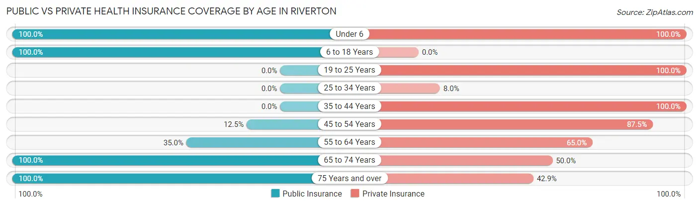 Public vs Private Health Insurance Coverage by Age in Riverton