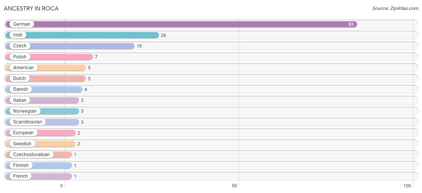 Ancestry in Roca