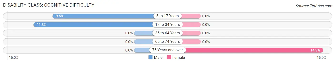 Disability in Roca: <span>Cognitive Difficulty</span>