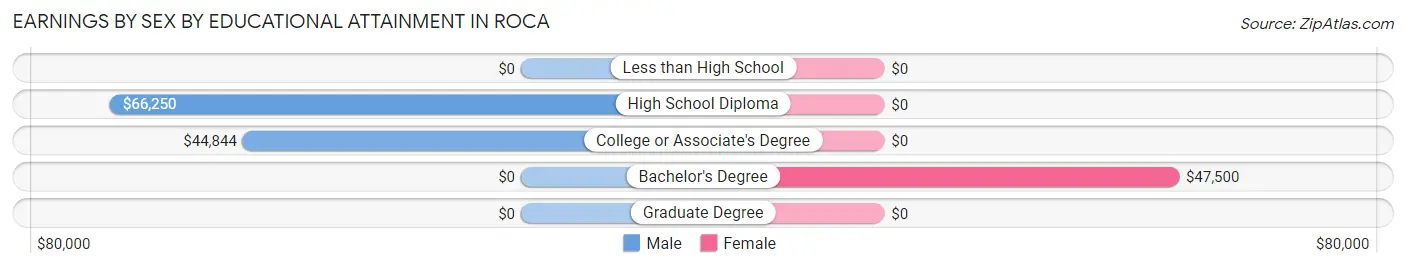 Earnings by Sex by Educational Attainment in Roca