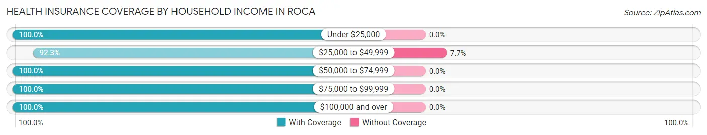 Health Insurance Coverage by Household Income in Roca