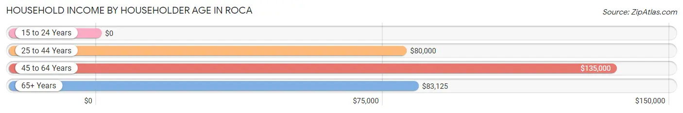 Household Income by Householder Age in Roca