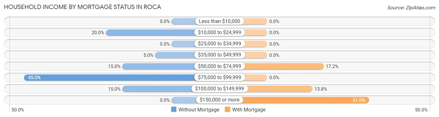 Household Income by Mortgage Status in Roca