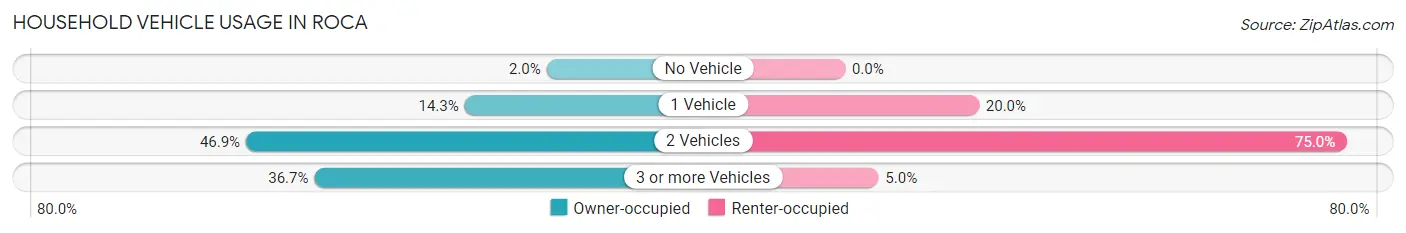 Household Vehicle Usage in Roca