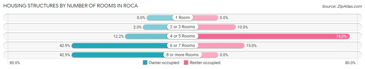 Housing Structures by Number of Rooms in Roca