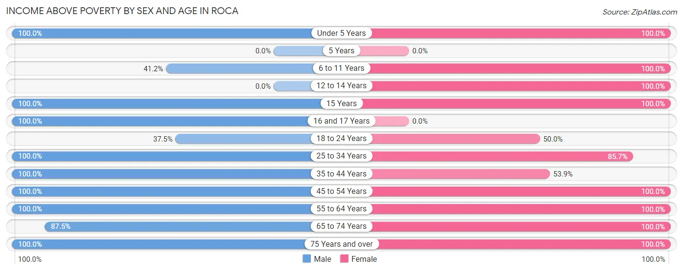 Income Above Poverty by Sex and Age in Roca