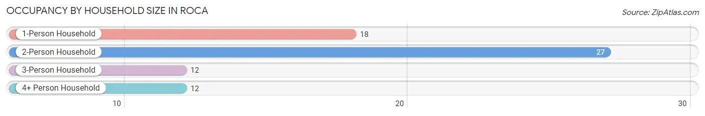 Occupancy by Household Size in Roca