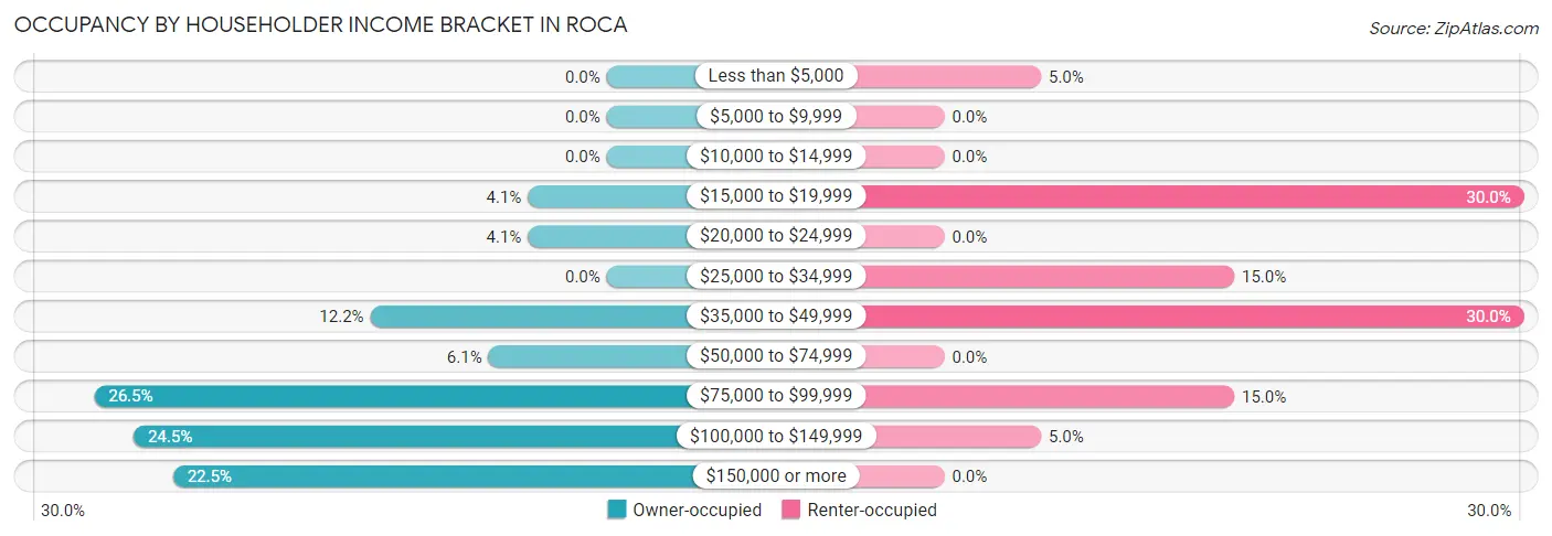 Occupancy by Householder Income Bracket in Roca