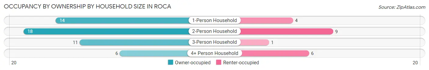 Occupancy by Ownership by Household Size in Roca