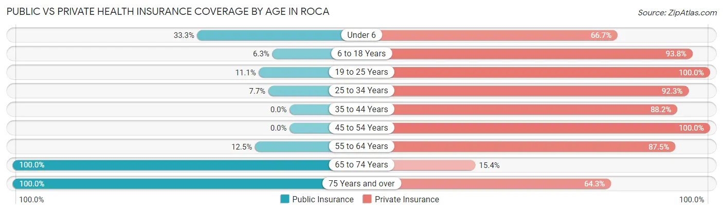 Public vs Private Health Insurance Coverage by Age in Roca