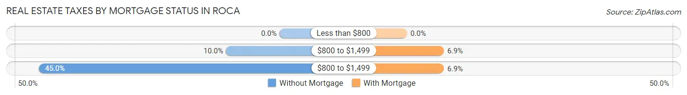 Real Estate Taxes by Mortgage Status in Roca