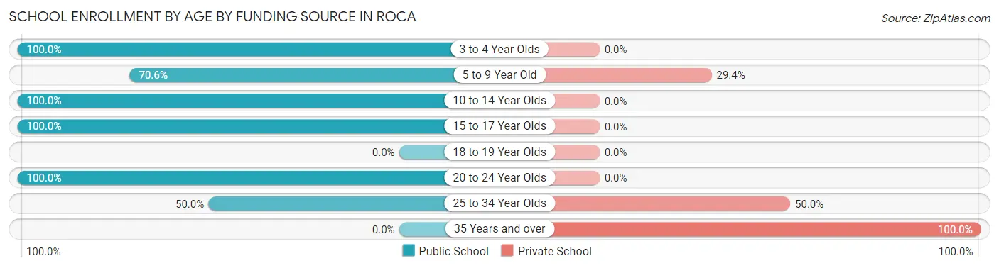 School Enrollment by Age by Funding Source in Roca
