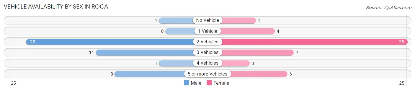 Vehicle Availability by Sex in Roca