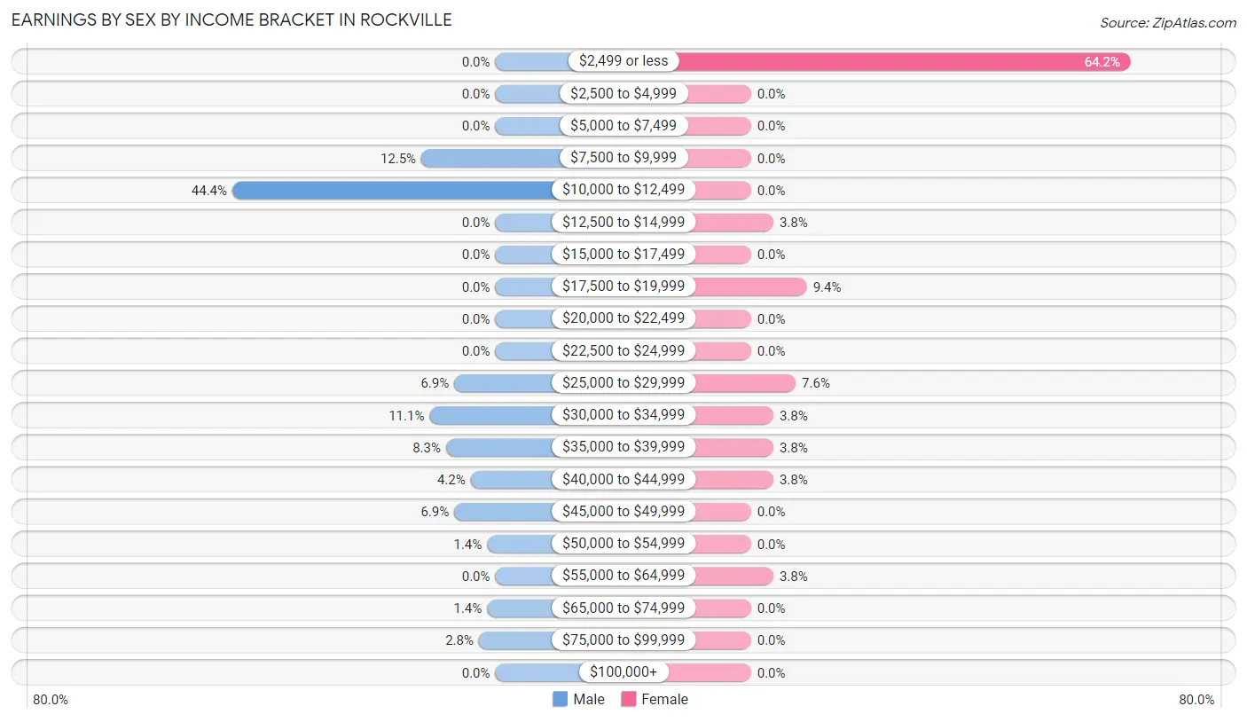 Earnings by Sex by Income Bracket in Rockville