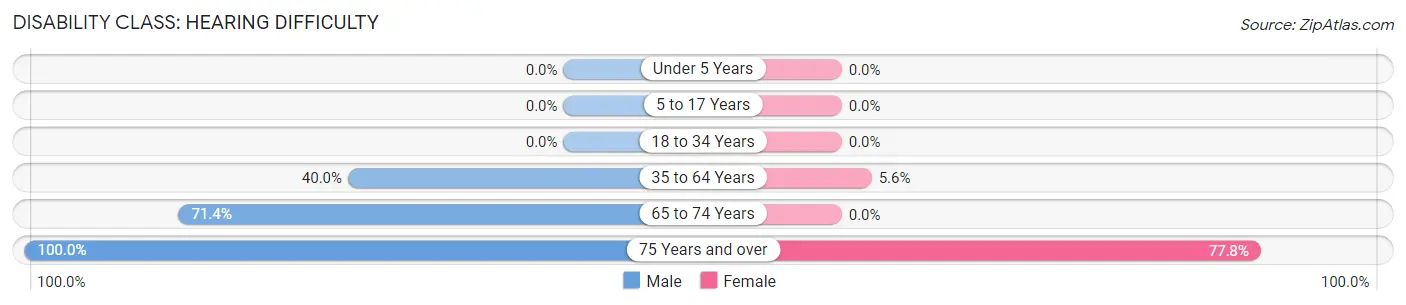 Disability in Rockville: <span>Hearing Difficulty</span>