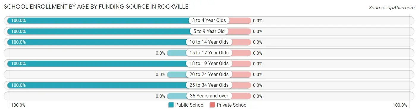 School Enrollment by Age by Funding Source in Rockville