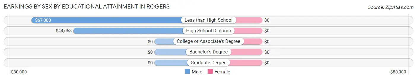 Earnings by Sex by Educational Attainment in Rogers