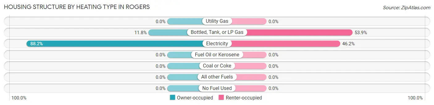 Housing Structure by Heating Type in Rogers