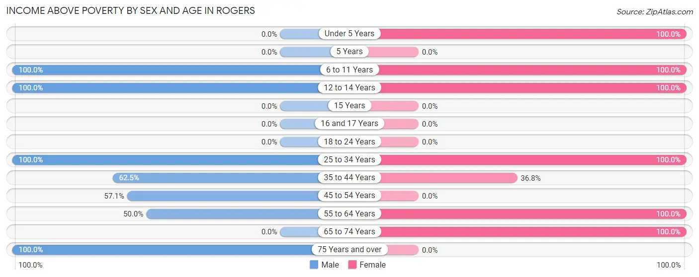 Income Above Poverty by Sex and Age in Rogers