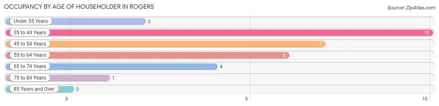 Occupancy by Age of Householder in Rogers