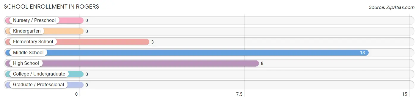 School Enrollment in Rogers