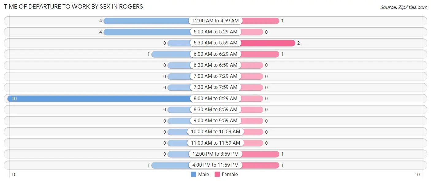 Time of Departure to Work by Sex in Rogers