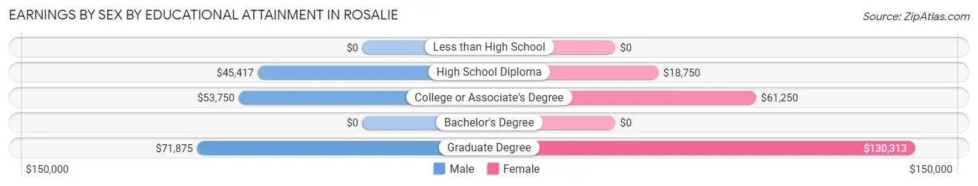 Earnings by Sex by Educational Attainment in Rosalie
