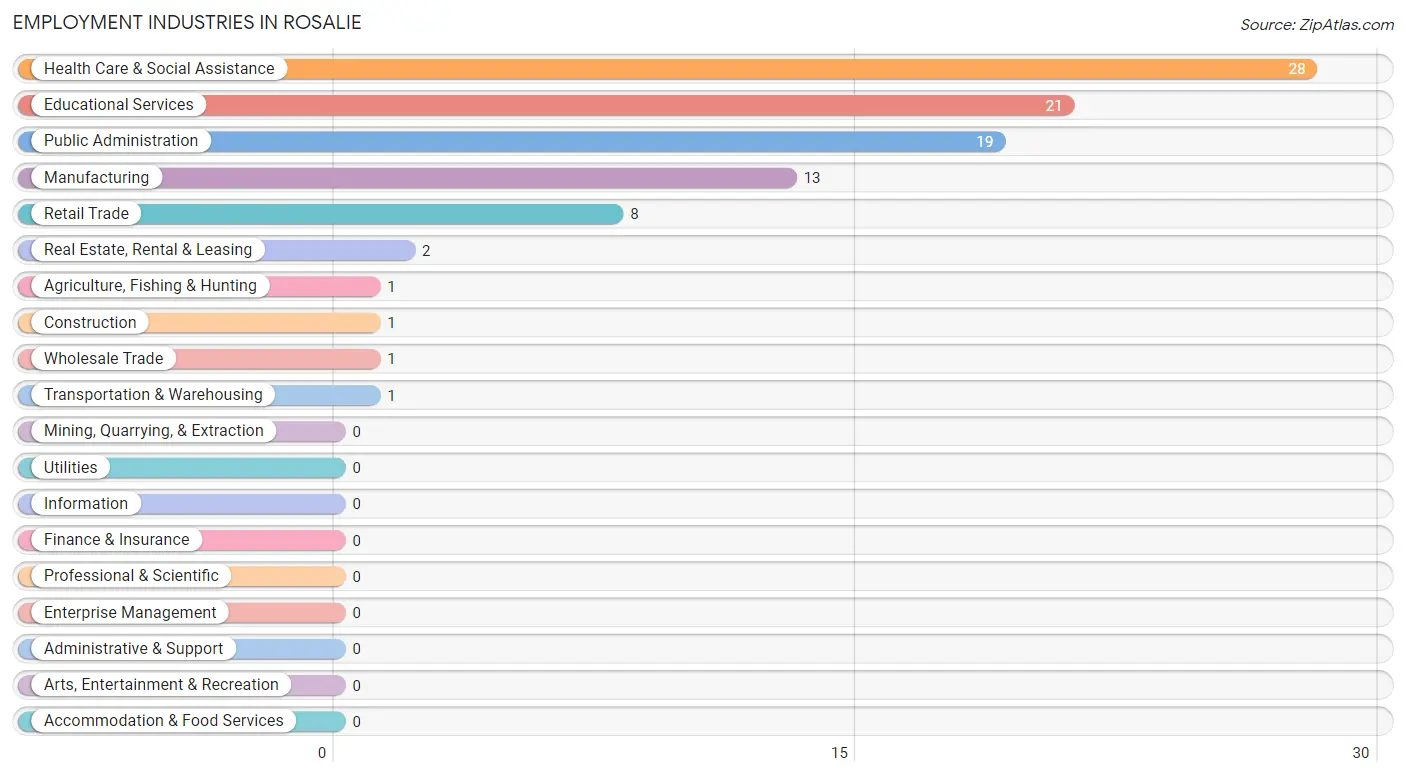 Employment Industries in Rosalie