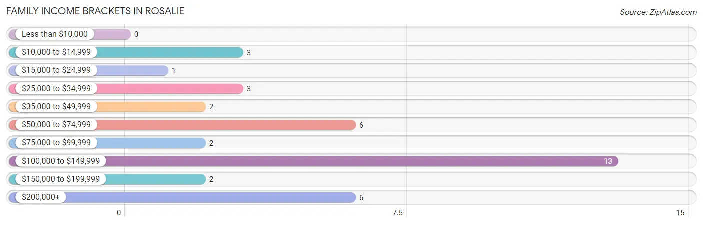 Family Income Brackets in Rosalie