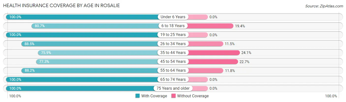 Health Insurance Coverage by Age in Rosalie