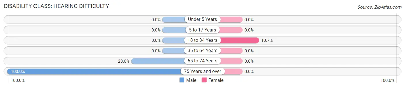 Disability in Rosalie: <span>Hearing Difficulty</span>