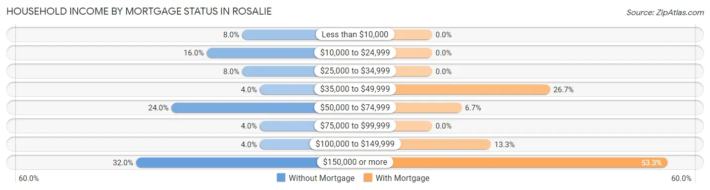 Household Income by Mortgage Status in Rosalie