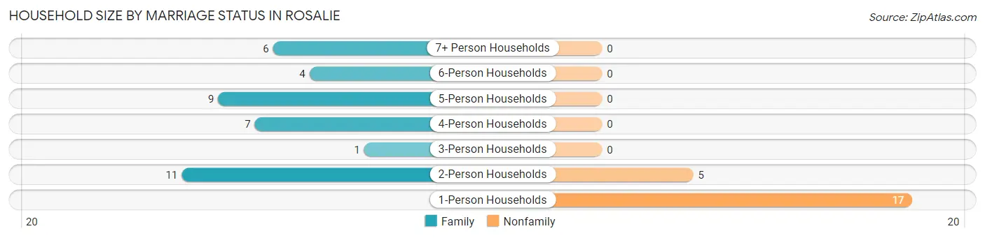 Household Size by Marriage Status in Rosalie