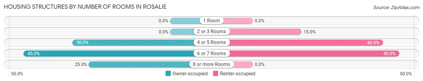 Housing Structures by Number of Rooms in Rosalie