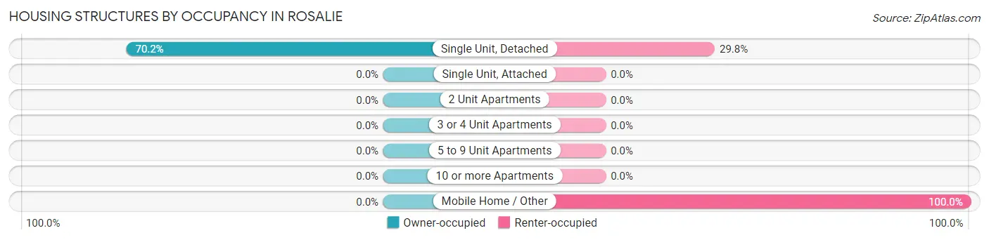 Housing Structures by Occupancy in Rosalie