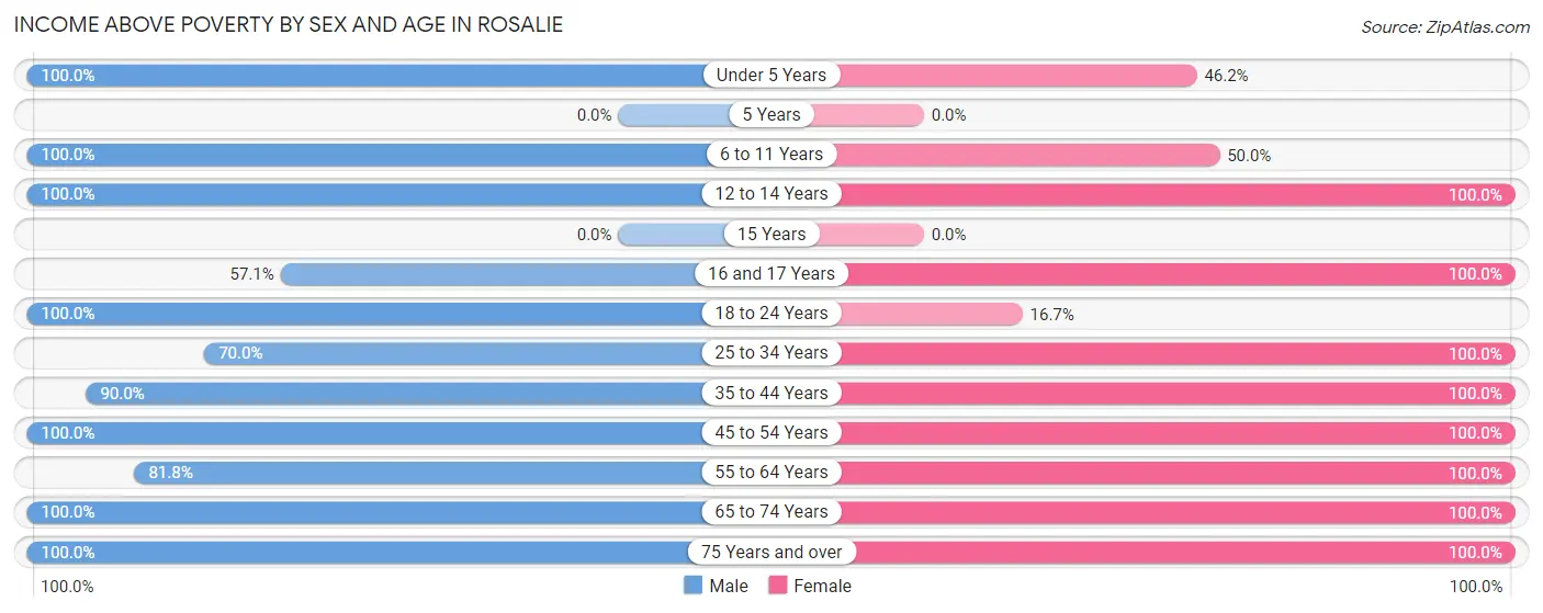 Income Above Poverty by Sex and Age in Rosalie