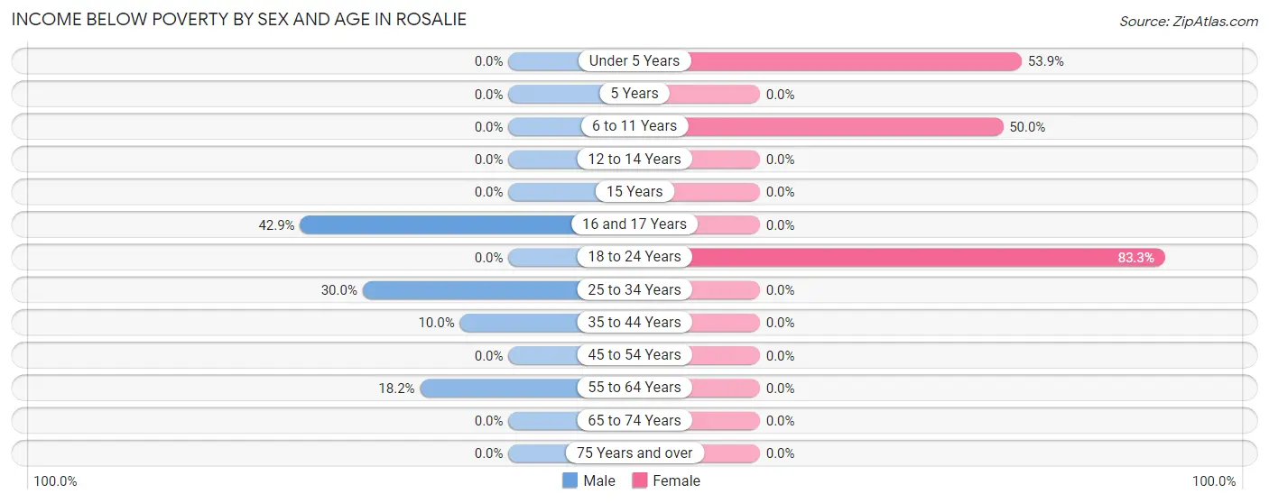 Income Below Poverty by Sex and Age in Rosalie