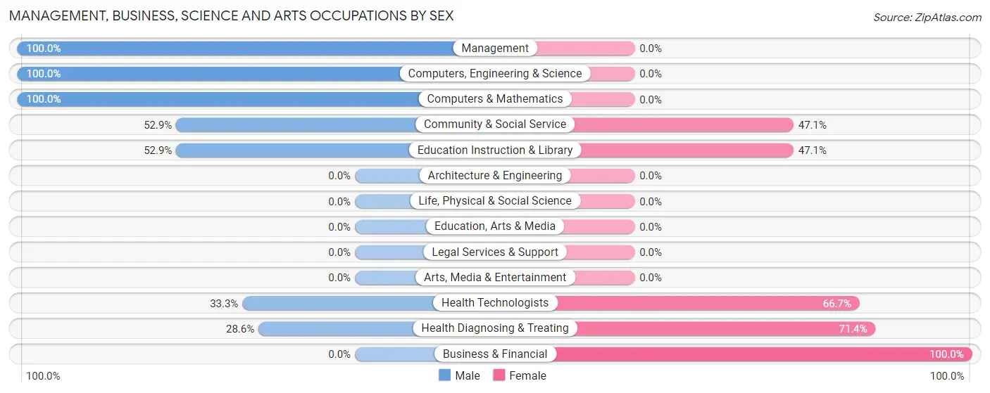 Management, Business, Science and Arts Occupations by Sex in Rosalie