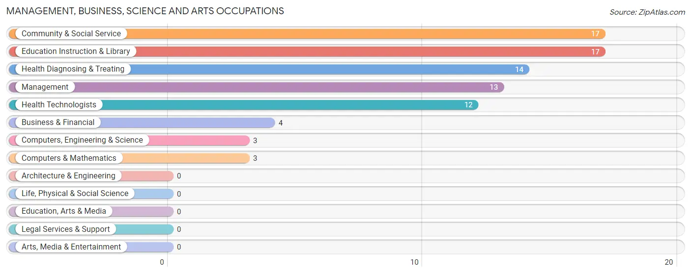 Management, Business, Science and Arts Occupations in Rosalie