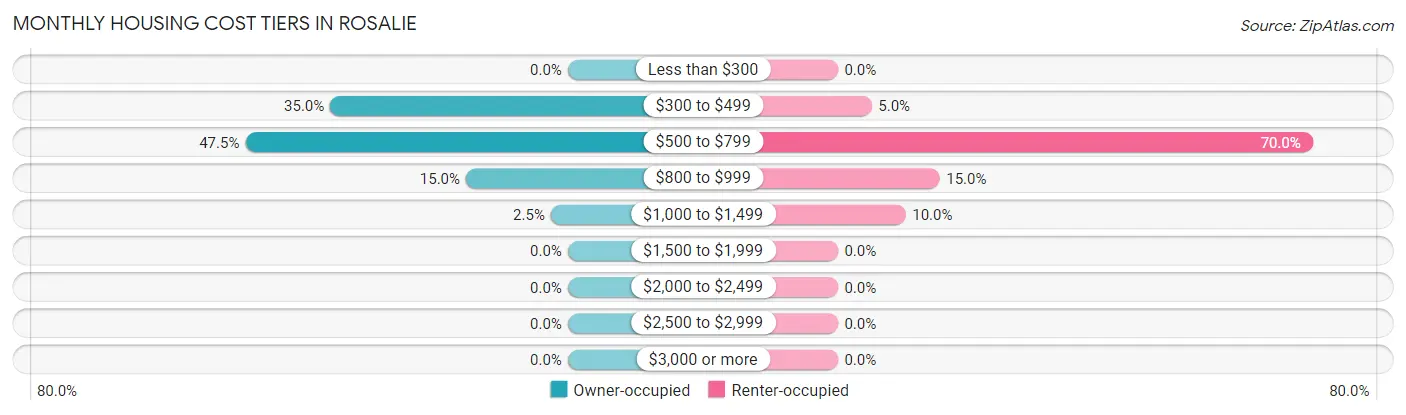 Monthly Housing Cost Tiers in Rosalie