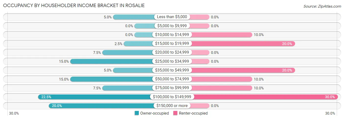 Occupancy by Householder Income Bracket in Rosalie