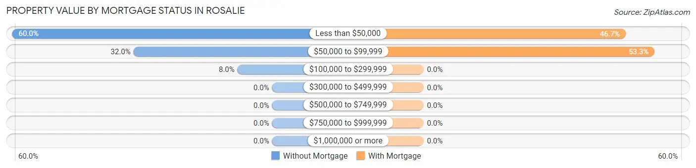 Property Value by Mortgage Status in Rosalie