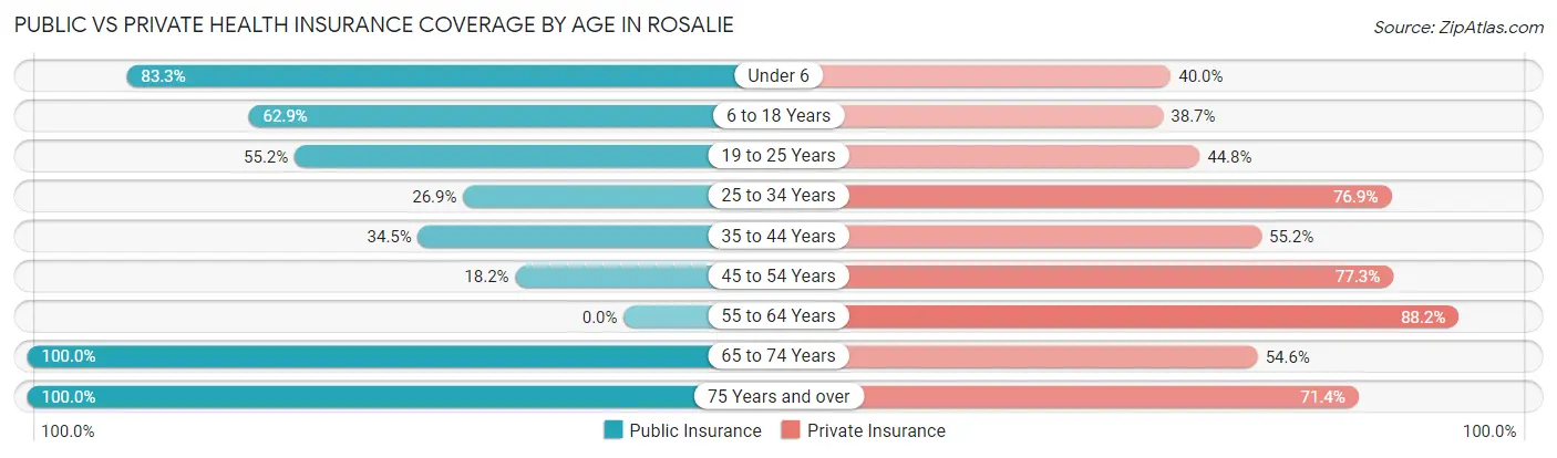Public vs Private Health Insurance Coverage by Age in Rosalie