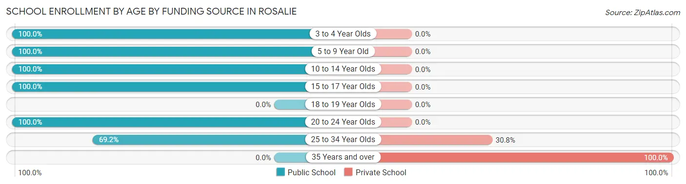 School Enrollment by Age by Funding Source in Rosalie