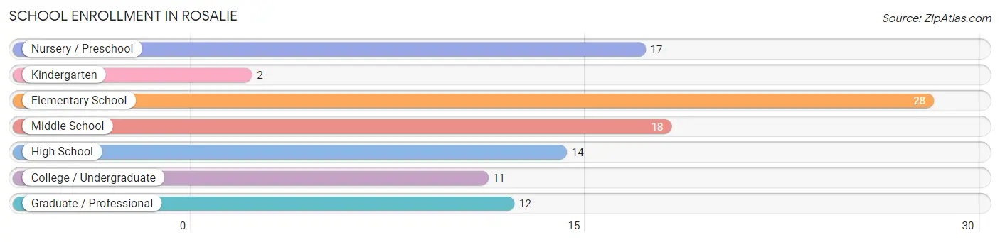 School Enrollment in Rosalie