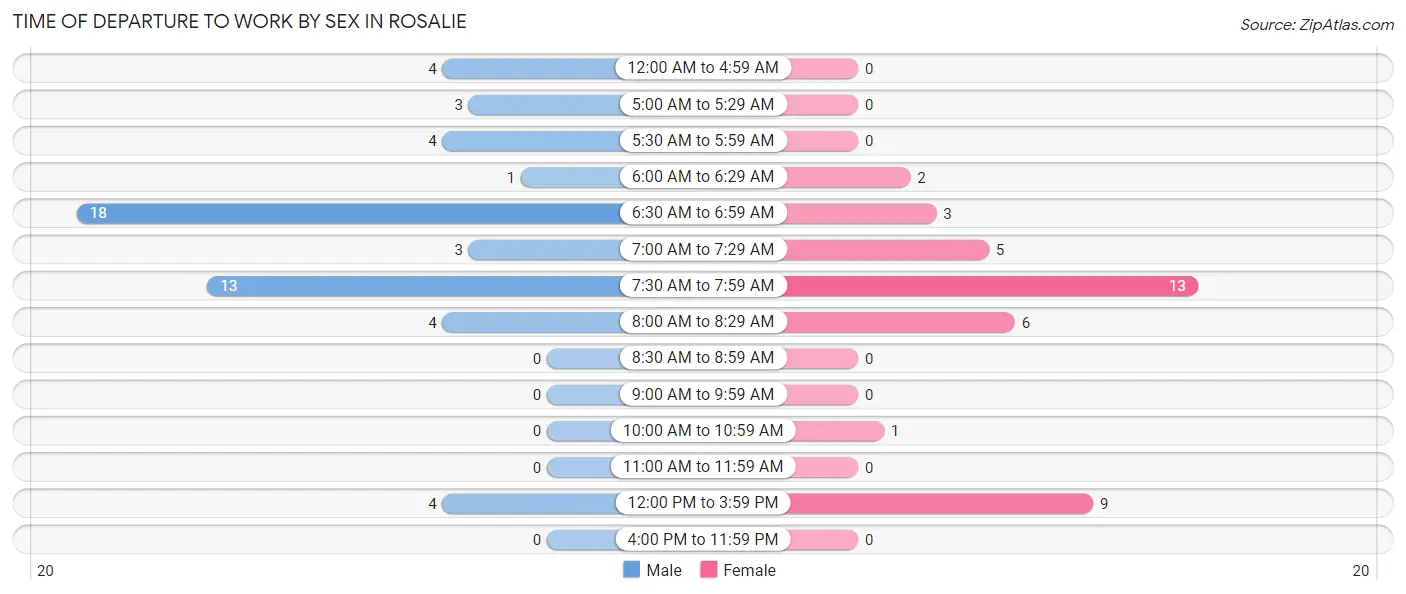 Time of Departure to Work by Sex in Rosalie