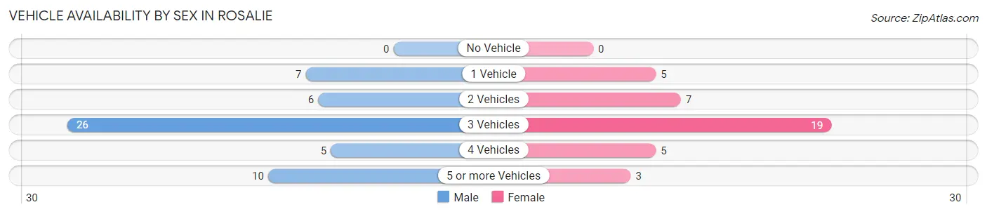 Vehicle Availability by Sex in Rosalie
