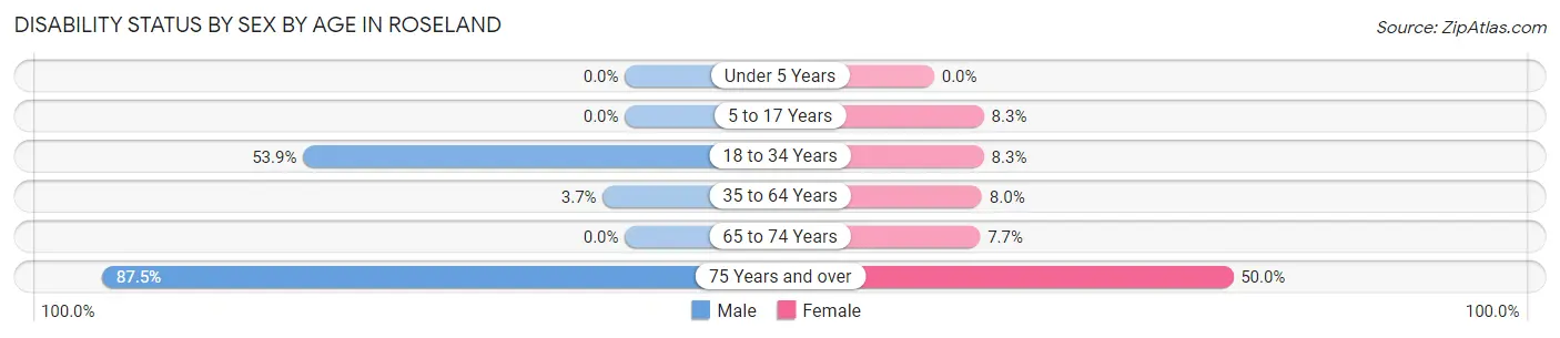 Disability Status by Sex by Age in Roseland