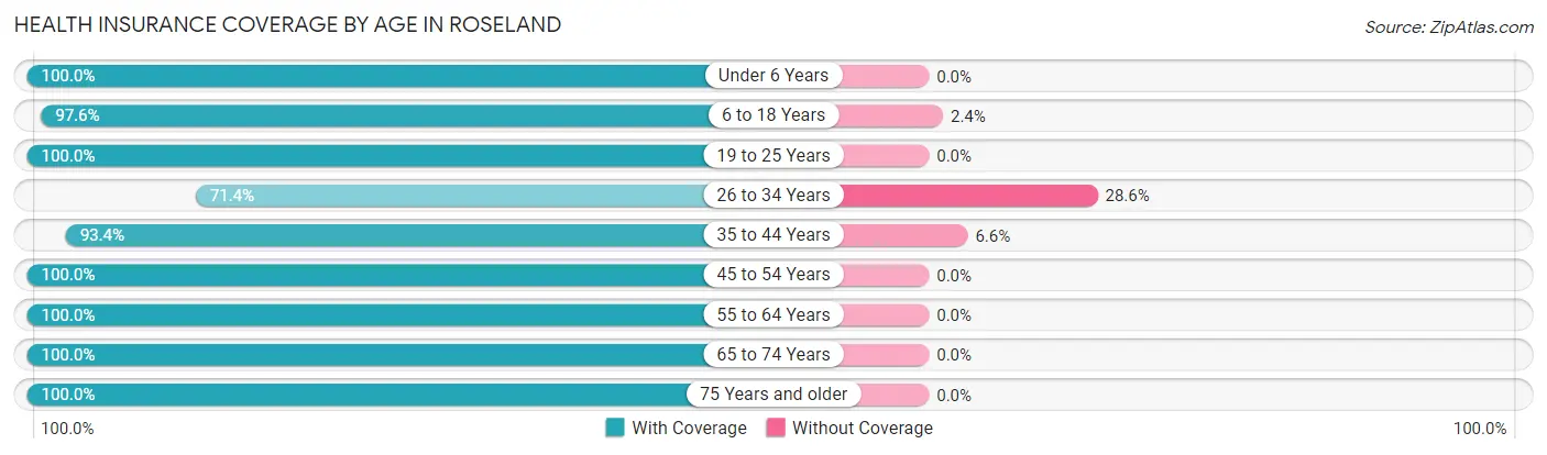 Health Insurance Coverage by Age in Roseland